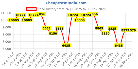amazon.in saucony Men's Ride Tr2 Hiking Shoe saucony Price History Graph from 26 Jul 2025 to 30 Nov 2025