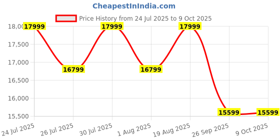 amazon.in saucony Mens Tempus Running Shoe saucony Price History Graph from 24 Jul 2025 to 8 Oct 2025