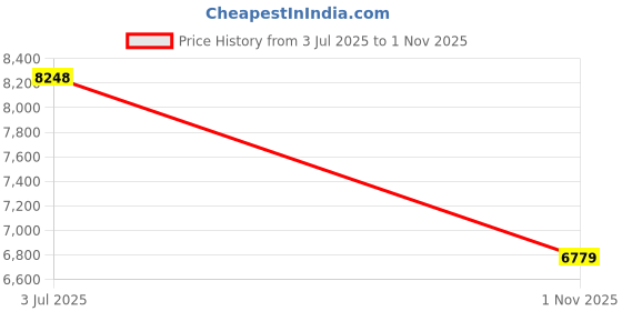 amazon.in saucony Shadow 5000 Men's 80S On Point Soft Touch Trainers saucony Price History Graph from 3 Jul 2025 to 1 Nov 2025