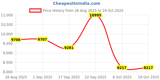 amazon.in saucony Unisex-Adult S70849-2 Sneaker saucony Price History Graph from 26 Aug 2025 to 17 Oct 2025