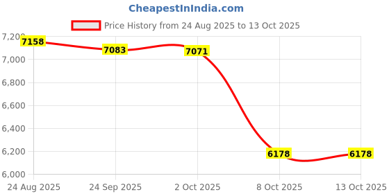 amazon.in saucony Womens Cohesion TR16 Trail Running Shoe saucony Price History Graph from 24 Aug 2025 to 12 Oct 2025
