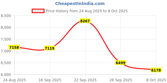 amazon.in saucony Womens Cohesion TR16 Trail Running Shoe saucony Price History Graph from 24 Aug 2025 to 8 Oct 2025
