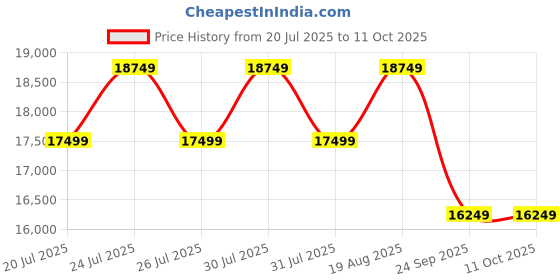 amazon.in saucony Women's Endorphin Cheetah Sneaker, White/Slime, 8.5 saucony Price History Graph from 20 Jul 2025 to 11 Oct 2025