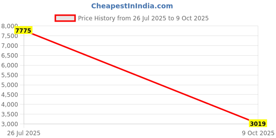 amazon.in saucony Womens Freedom 4 Running Shoe saucony Price History Graph from 26 Jul 2025 to 9 Oct 2025
