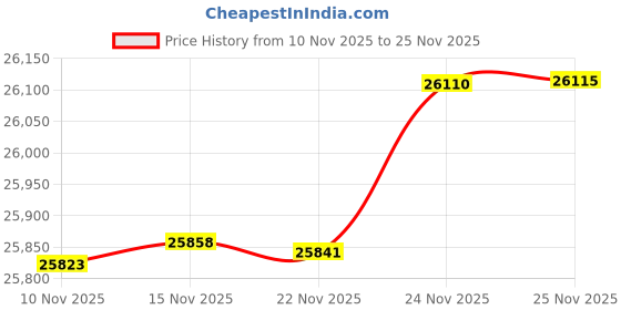 amazon.in saucony Women's Ride 14 Running Shoe saucony Price History Graph from 10 Nov 2025 to 25 Nov 2025