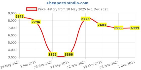 amazon.in saucony Womens Ride 16 Sneaker saucony Price History Graph from 18 May 2025 to 1 Dec 2025