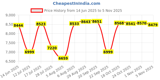 amazon.in saucony Womens Ride 16 Sneaker saucony Price History Graph from 14 Jun 2025 to 5 Nov 2025