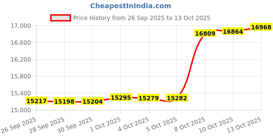 amazon.in saucony Women's Versafoam Excursion Tr13 Walking Shoe saucony Price History Graph from 26 Sep 2025 to 13 Oct 2025