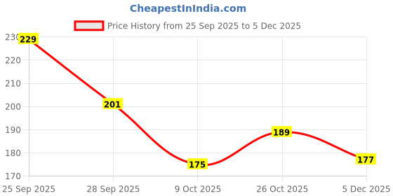 amazon.in SAUDEEP INDIA 3 Inch Shubh Labh Door Hanging | Ganesh Ji Design | Auspicious Entrance & Pooja Room Decor for Diwali, Housewarming & Good Luck(Pink) Price History Graph from 25 Sep 2025 to 5 Dec 2025