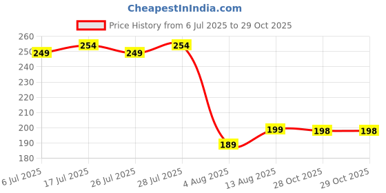 amazon.in SAUDEEP INDIA Black Marble Shiv Ling | Shiva Lingam for Home Temple | Mahadev Shankar Bholenath Shiv Ling Idol for Pooja Home Temple Mandir (2 Inch Regular Quality) Price History Graph from 6 Jul 2025 to 29 Oct 2025