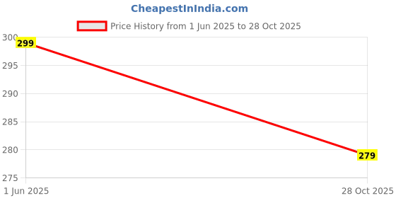 amazon.in SAUDEEP INDIA Combo of Decorative Printed Cash Box and Money Envelope, Shagun Gift, Jewellery Box, Wedding Gift (Set of 1, Pearl White) Price History Graph from 1 Jun 2025 to 28 Oct 2025