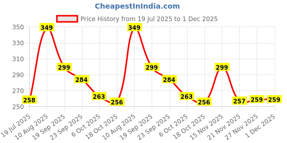 amazon.in SAUDEEP INDIA Fridge Magnet with Combo of 6 Handmade Evil Eye Rakhi for Brother | Rakhi for Bhaiya | Rakhi Gift(Model: evileye-po6-rakhi) (6 Different Designs) saudeep india Price History Graph from 19 Jul 2025 to 30 Nov 2025