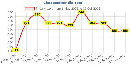 amazon.in Saudeep India Makrana Marble Chakla Belan Set | Anti Skid Round Rolling Pin Board Roti Maker | White Marble Polpat With Wooden Latna Chapati Maker(10 Inch) Price History Graph from 6 May 2025 to 11 Oct 2025