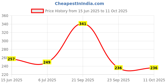 amazon.in Saudeep India Trading Corporation Marble Kumkum Container Box with Meena Work, Small (Multicolour) Price History Graph from 15 Jun 2025 to 9 Oct 2025