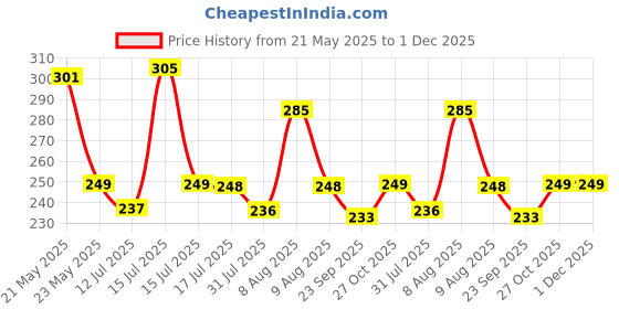 amazon.in Saudeep India Wooden Piggy Bank 100000 for Adults and Kids | Coin Box Carved Design | Money Saving Box | Gullak with Saving Chart | Cash Collection Rupees Goal Tracker with Numbers Price History Graph from 21 May 2025 to 1 Dec 2025