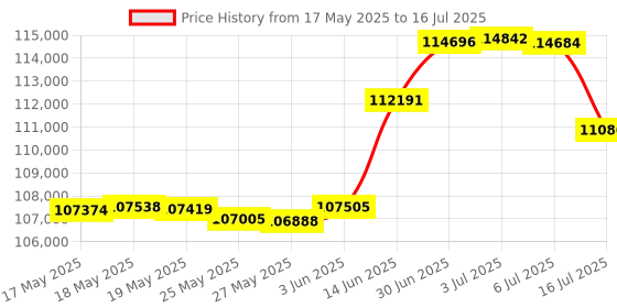 amazon.in Sauder 425089 Beginnings Bookcase with Doors, Summer Oak Price History Graph from 17 May 2025 to 16 Jul 2025