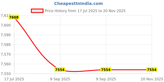 amazon.in Sauermann ACC00120 Clear tubing inner 3/8" in rolls of 20ft for Si-1801, SI1805 Price History Graph from 17 Jul 2025 to 20 Nov 2025