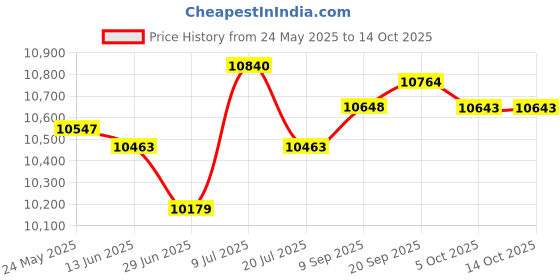 amazon.in sauermann pH Safe1 Neutralization cartridge Price History Graph from 24 May 2025 to 14 Oct 2025