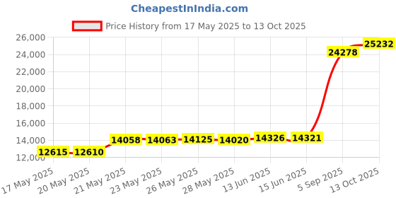 amazon.in Sauermann SI-1801 Centrifugal Tank Pump with Safety Wire for Condensing Boiler/Refrig. Cabinets, 230V Price History Graph from 17 May 2025 to 13 Oct 2025