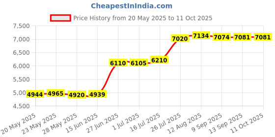 amazon.in Sauermann SI2958 Detection Unit for Si-30, Si-33 & Si-10 Price History Graph from 20 May 2025 to 11 Oct 2025