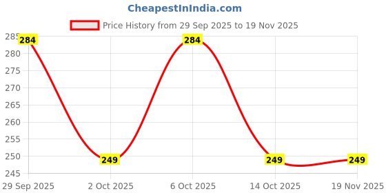 amazon.in saugat traders Bhai Dooj Moli Thread for Brother Set of 12 Mauli Dhaga Kalava for Men Traditional Handmade Dora for Brothers, Bhaiya with Roli Chawal Tikka saugat traders Price History Graph from 29 Sep 2025 to 19 Nov 2025