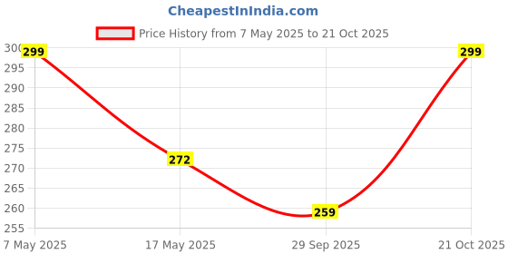 amazon.in Saugat Traders Gift For Husband - Scroll Card For Husband Birthday -Anniversary Gift Romantic Gift - Multicolour Price History Graph from 7 May 2025 to 21 Oct 2025