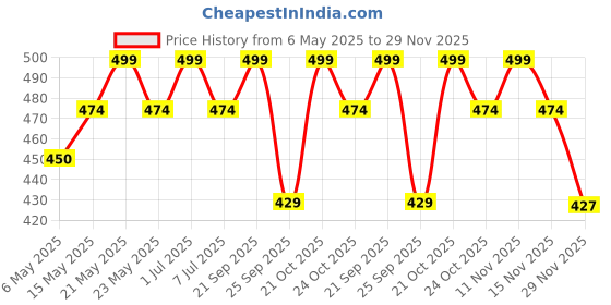 amazon.in Saugat Traders Gift for Wife, Girlfriend - Artificial Red Rose, Love Message Bottle and 100 Language Ring - Gift for Birthday-Valentine Day - Promise Day, Artificial Flora Price History Graph from 6 May 2025 to 29 Nov 2025