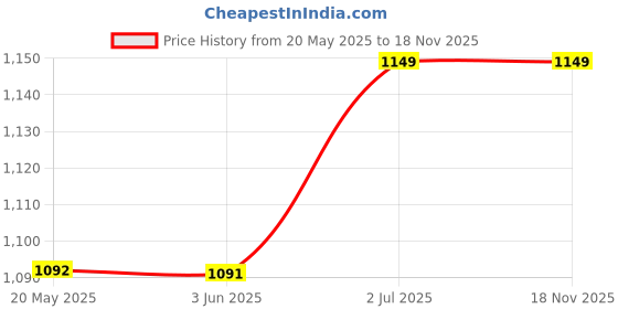 amazon.in Saugat Traders Haldi Kumkum Return Gifts for Puja Bulk Pack of 31 Packets Wedding, Satyanarayan Pooja, Varalakshmi Pooja Return Gifts Items for Women Ladies House Warming Ceremony, Baby Shower Price History Graph from 20 May 2025 to 17 Nov 2025