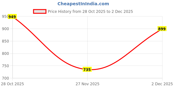 amazon.in saugat traders Handmade Gota Patti Bangles with Hangings Return Gift for Women for Pooja Varalakshmi Vratham, Wedding, Haldi Ceremony, Mehndi Function, Bridal Shower Gifting saugat traders Price History Graph from 28 Oct 2025 to 2 Dec 2025