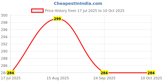 amazon.in saugat traders Handmade Lumba Rakhi for Bhabhi Set of 5 - Designer Chopra with Roli Chawal - Exclusive Rakhi - Beads Rakhi for Women saugat traders Price History Graph from 17 Jul 2025 to 9 Oct 2025