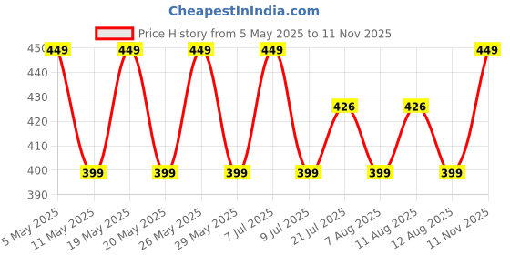 amazon.in saugat traders Handmade Lumba Rakhi for Bhabhi Set of 8 - Designer Rakhi with Roli Chawal - Exclusive Rakhi - Beads Rakhi for Women saugat traders Price History Graph from 5 May 2025 to 11 Nov 2025
