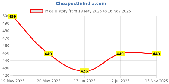 amazon.in Saugat Traders Metal Airplane Clock for Office Desk, Study Table - Aeroplane Miniature Table Clock Showpiece - Best Gift for Airforce Person, Aviation Lover, Air Hostess (Silver) Price History Graph from 19 May 2025 to 15 Nov 2025