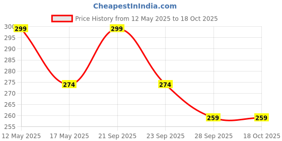 amazon.in Saugat Traders Sorry Message Scroll Card - Apology Gift for Girlfriend-Wife-Friend-Girls-Boys-Husband - Red & White 30 CM Price History Graph from 12 May 2025 to 18 Oct 2025