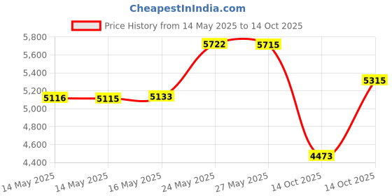 amazon.in Saugella Poligyn 500ml Price History Graph from 14 May 2025 to 14 Oct 2025
