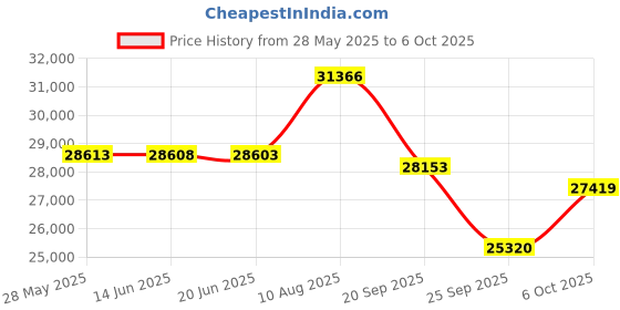 amazon.in saukole Women's Winter Wool Trench Coat Wrap Large Collar High Low Jacket Outwear with Belt saukole Price History Graph from 28 May 2025 to 6 Oct 2025