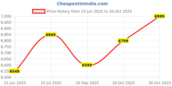 amazon.in Sauna Blanket Portable Far Infrared Sauna Heating Blanket Detox Heat Blanket for Home Professional Salon Beauty Use Heat Blanket Full Body 2 parts Far IR Blanket Price History Graph from 15 Jun 2025 to 30 Oct 2025