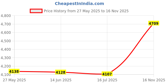 amazon.in Sauna Ceiling Lamp, Explosion Proof Anti-High Temperature Moisture Proof Round Lamp, Sauna Room Accessories Price History Graph from 27 May 2025 to 16 Nov 2025