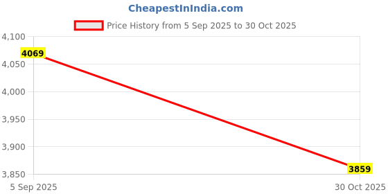 amazon.in Sauna Clock Sauna Timer Clock Sauna Room Clock Home Decor Sauna Timer for Bathing Room Living Room Price History Graph from 5 Sep 2025 to 30 Oct 2025