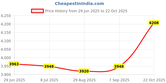 amazon.in Sauna Hat Vaporarium Hat Sauna Wool Hat Russian Banya Cap for Men Women Bath Accessories Price History Graph from 29 Jun 2025 to 22 Oct 2025