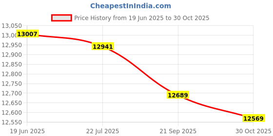 amazon.in Sauna Headrest, Relieve Fatigue Durable Exquisite Sauna Pillow for Bathroom for Shower Room Price History Graph from 19 Jun 2025 to 30 Oct 2025