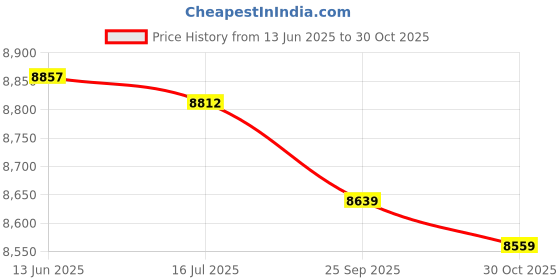 amazon.in Sauna Headrest, Relieve Fatigue Sauna Room Pillow Exquisite for Shower Room for Bathroom Price History Graph from 13 Jun 2025 to 30 Oct 2025