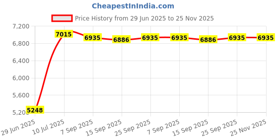 amazon.in Sauna Hourglass Timed Hourglass Accessories Clock 15 Minutes Sand Dry for Steam Room 10 Minute for Sauna Home Sauna Accessories Price History Graph from 29 Jun 2025 to 25 Nov 2025