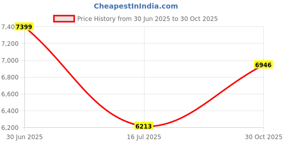 amazon.in Sauna Light Round Sauna Light, Explosion-proof Grid Bulkhead Ceiling Light for Sauna Steam Room, Moisture Proof Round Lamp Light Fixture Anti-high Temperature Price History Graph from 30 Jun 2025 to 30 Oct 2025
