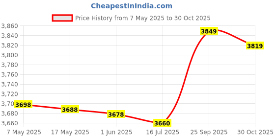 amazon.in 01 02 015 Sauna Room Accessories, Durable 2-in-1 Sauna Room, for Sauna Room, Steam Room for Sauna Room 01 02 015 Price History Graph from 7 May 2025 to 30 Oct 2025