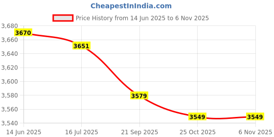 amazon.in Sauna Room Accessories, Sauna Room, Stainless Steel Durable for Sauna Room Price History Graph from 14 Jun 2025 to 3 Nov 2025
