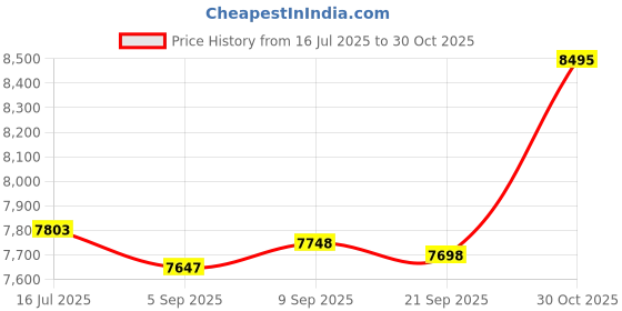 amazon.in Sauna Room Wood Thermometer Hygrometer Steam Sauna Room Thermometer Instrument Humidity Meter Bath and Sauna Indoor Use Price History Graph from 16 Jul 2025 to 30 Oct 2025