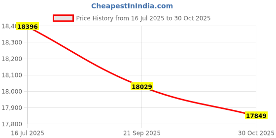 amazon.in Sauna Steam Generator, Sauna Generator Sauna Steamer Pot Machine Stainless Steel for Weight Loss(Transl) Price History Graph from 16 Jul 2025 to 30 Oct 2025