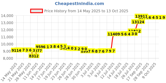 amazon.in Sauna Steamer Pot 1000W Portable 1-9 Gears Sauna Heater with Remote Control, Sauna Machine Fits for Weight Loss, Detoxification, Stress Reduction 2L(pink) Price History Graph from 14 May 2025 to 13 Oct 2025