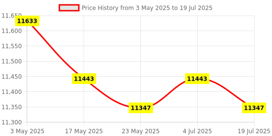 amazon.in Sauna Steamer Pot 4L Sturdy Lightweight Timing Function 110V Steam Generator Price History Graph from 3 May 2025 to 4 Jul 2025