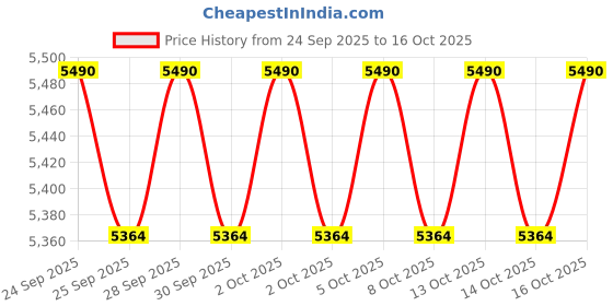 amazon.in Sauna Stone Sauna Heater Rock 10kg Price History Graph from 24 Sep 2025 to 16 Oct 2025